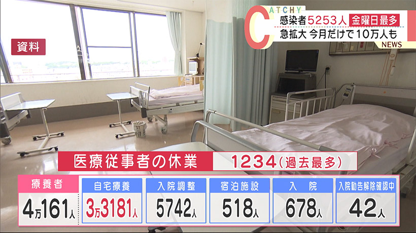 沖縄の新型コロナ　5253人感染で金曜日最多