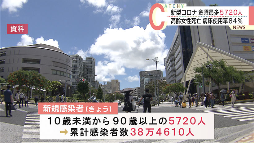 沖縄県　きょうの新型コロナ新規感染者５７２０人