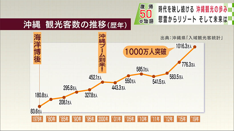 復帰50の物語　第31話　沖縄観光の５０年