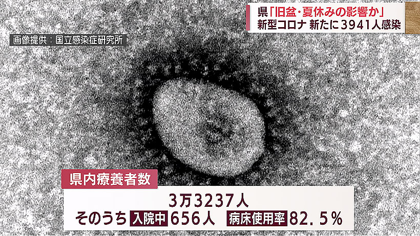 新型コロナ 3日連続で前週超え 新たに3941人感染確認