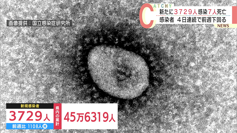 沖縄　新型コロナ新たに３７２９人感染７人死亡