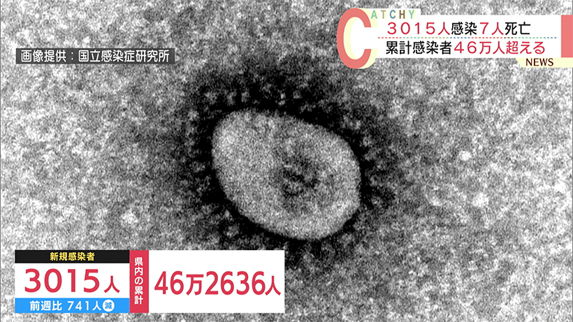 沖縄　新型コロナ3015人感染　7人死亡