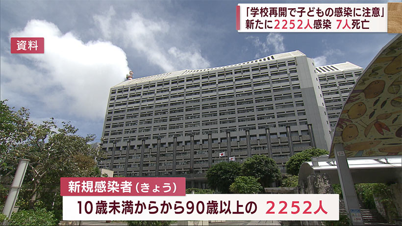 新型コロナ　新たに２５２２人が感染　７人死亡で累計６００人