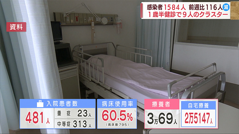 沖縄 新型コロナ新たに１５８４人感染 １歳半健診でクラスター