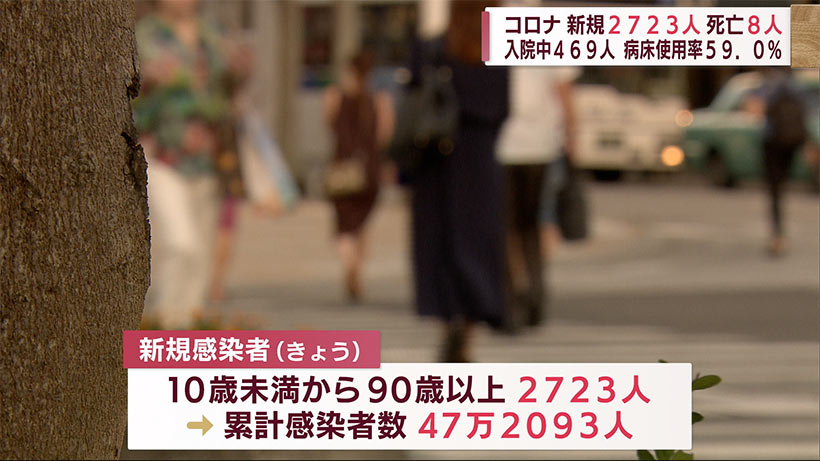 沖縄県　きょうの新型コロナ新たに２７２３人感染