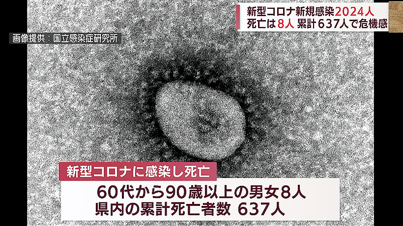 新型コロナ（9月3日）新規感染者2024人 死亡8人