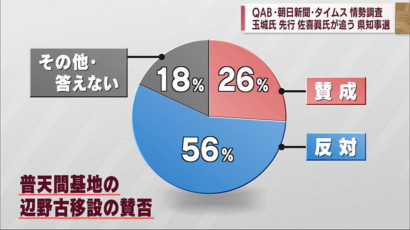 沖縄県知事選挙情勢調査　玉城候補が先行、佐喜眞候補が追う