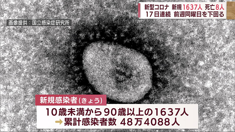 沖縄　新型コロナ新たに１６３７人感染８人死亡