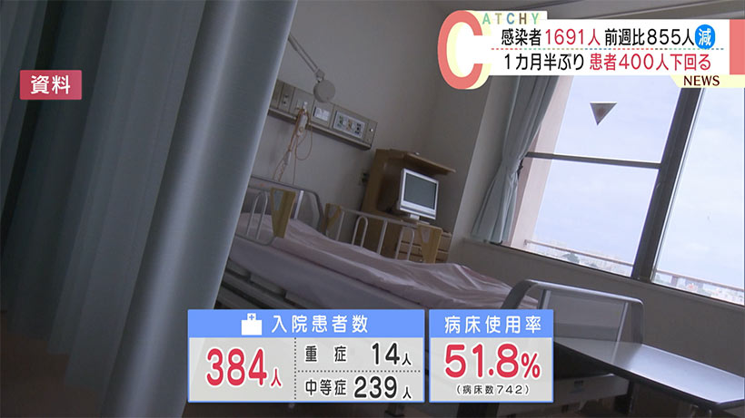 沖縄　新型コロナ新たに１６９１人感染　１８日連続で前週下回る