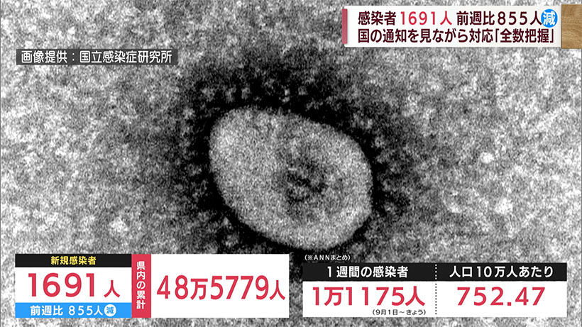 沖縄　新型コロナ新たに１６９１人感染　「全数把握」国の通知見ながら対応