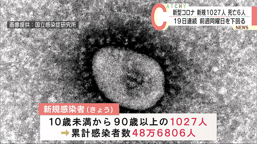 沖縄県　きょうの新型コロナ新規１０２７人　死亡６人