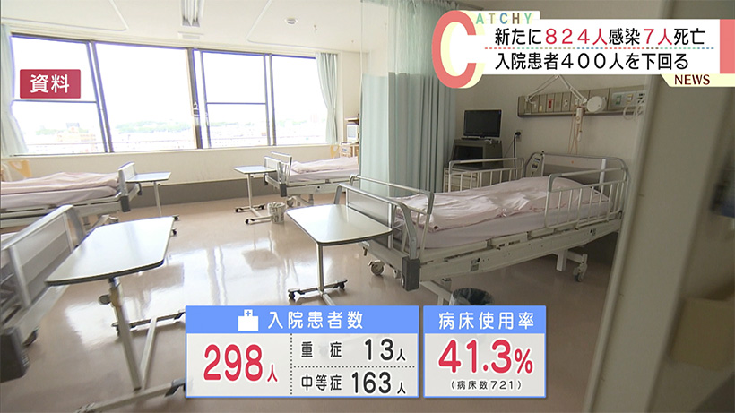 沖縄　新型コロナ新たに８２４人感染７人死亡