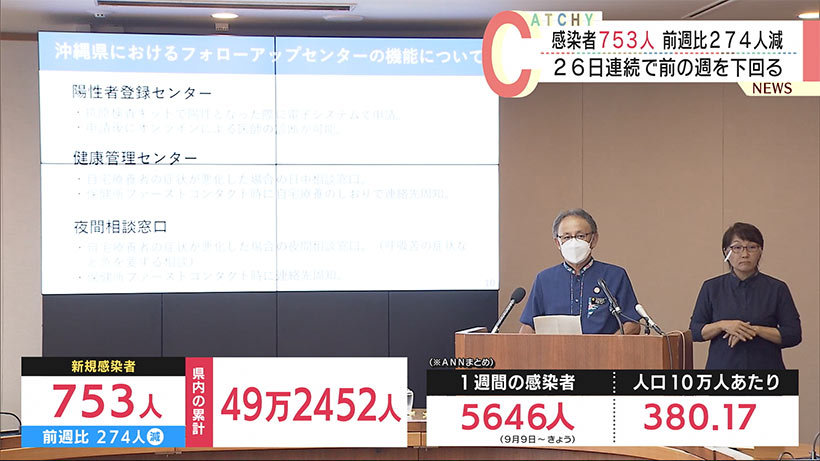 沖縄　新型コロナ新たに７５３人感染