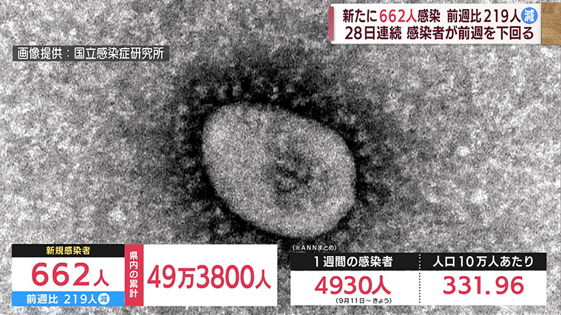 新型コロナ新たに662人感染 28日連続で前週下回る