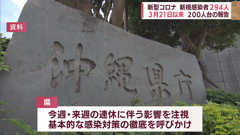 沖縄県　新型コロナ新たに294人感染