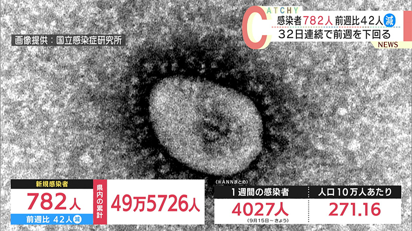 沖縄　新型コロナ新たに７８２人感染