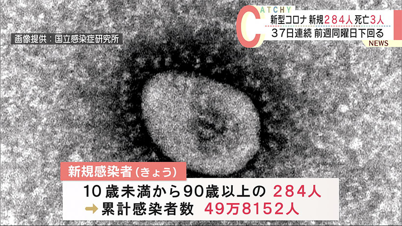 沖縄県　きょうの新型コロナ新規感染者