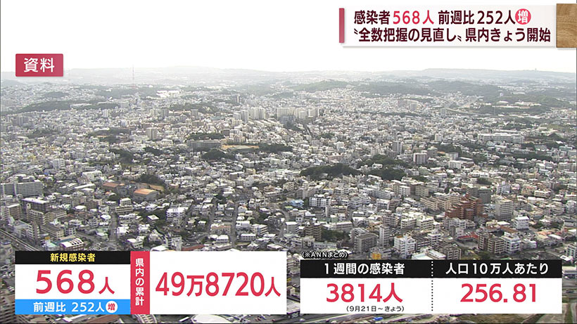 沖縄　新型コロナ新たに５６８人感染　前週を上回る