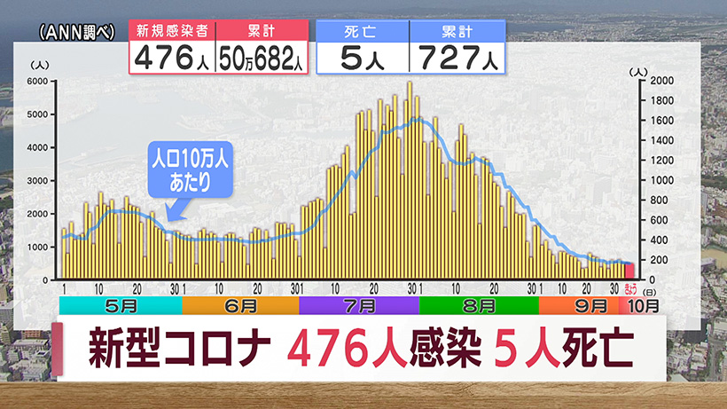 沖縄 新型コロナ新たに476人感染5人死亡