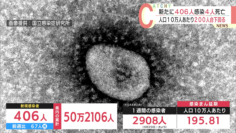 沖縄　新型コロナ新たに４０６人感染４人死亡