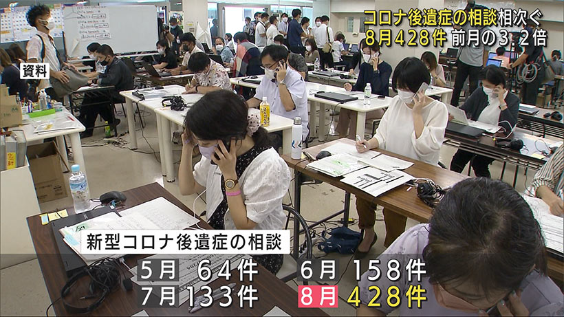 コロナ後遺症　相談相次ぐ　８月４２８件で前月の３．２倍