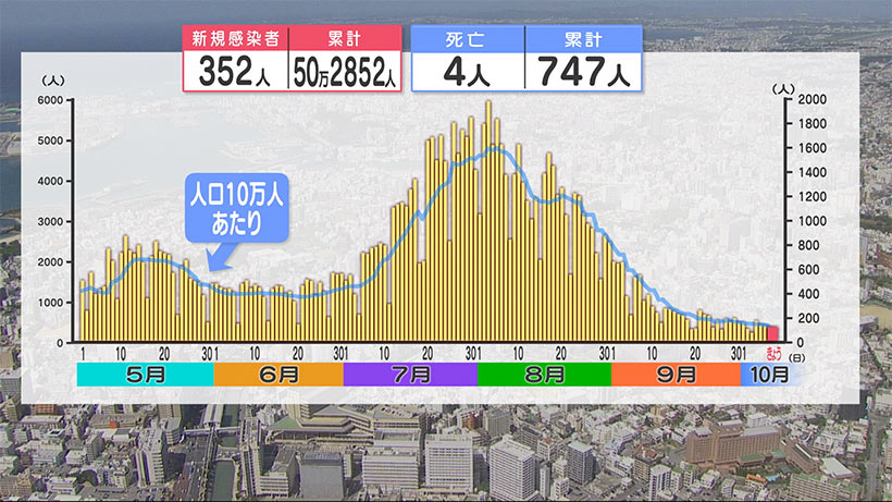 沖縄　新型コロナ新たに３５２人感染４人死亡