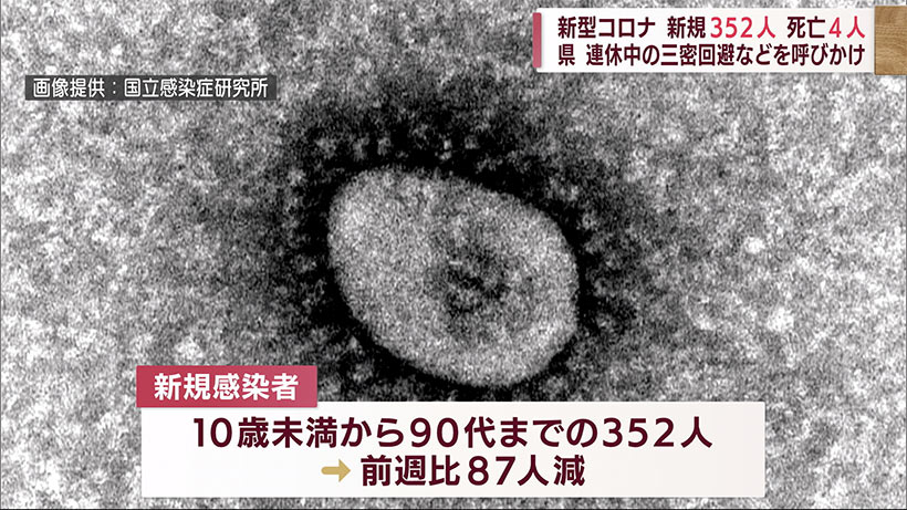 沖縄　新型コロナ新たに３５２人感染４人死亡