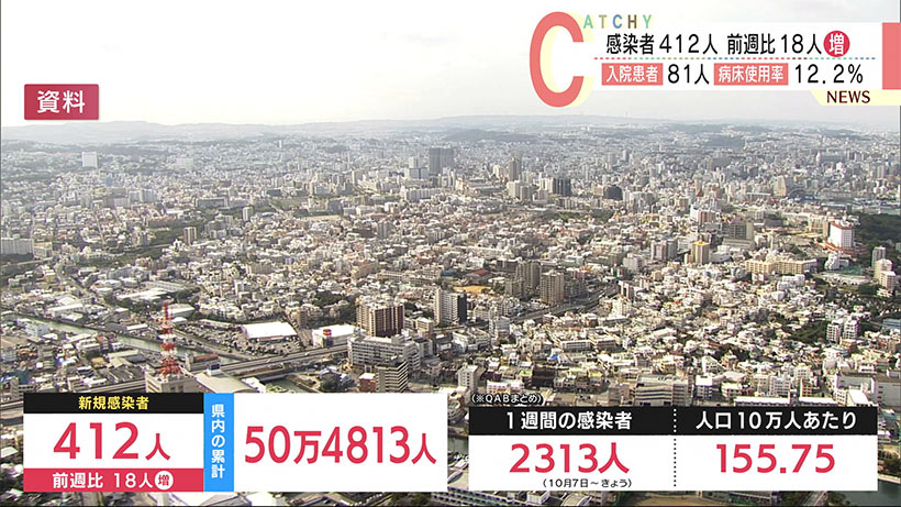 沖縄　新型コロナ新たに４１２人感染　２日連続で前週上回る