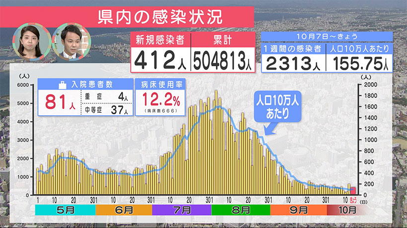 沖縄　新型コロナ新たに４１２人感染　２日連続で前週を上回る