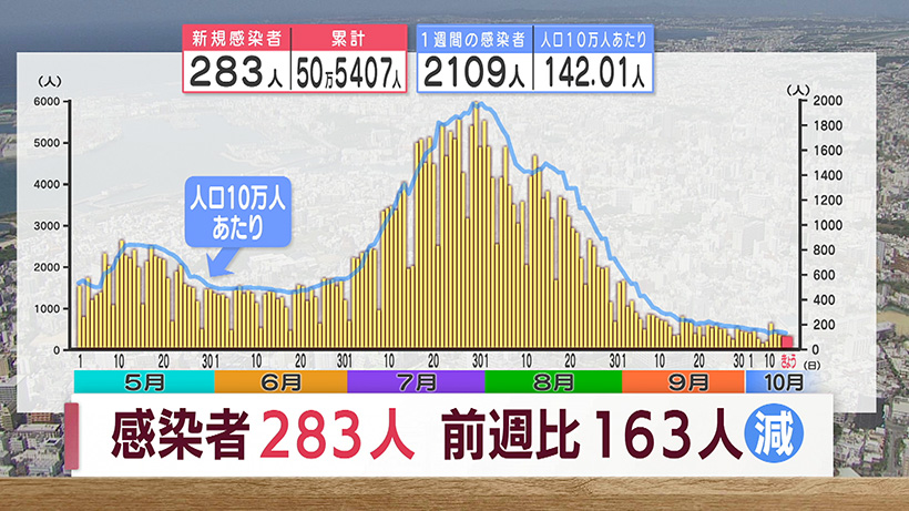 新型コロナ新たに283人感染 前週下回る