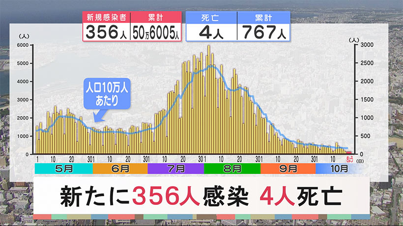 沖縄　新型コロナ新たに３５６人感染４人死亡