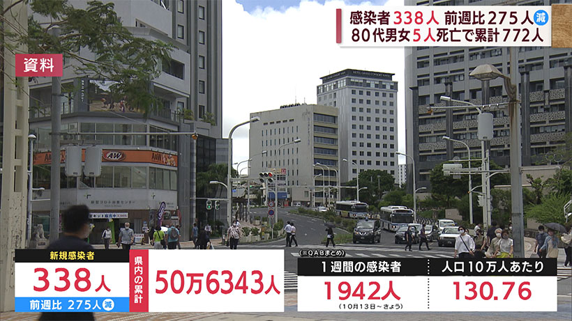 沖縄　新型コロナ新たに338人感染5人死亡