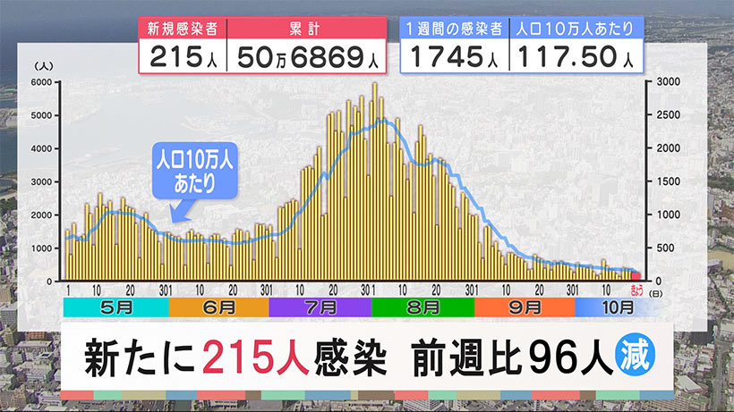 沖縄　新型コロナ新たに２１５人感染　前週比９６人減少