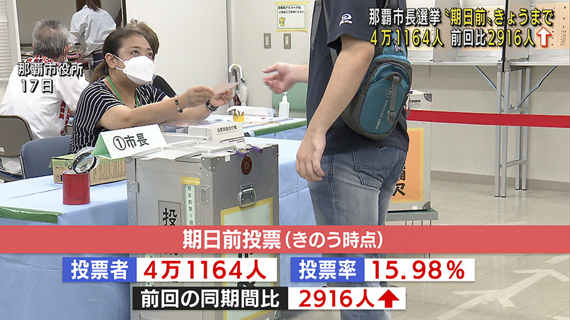 那覇市長選挙 期日前投票に4万人超 前回比約3000人増