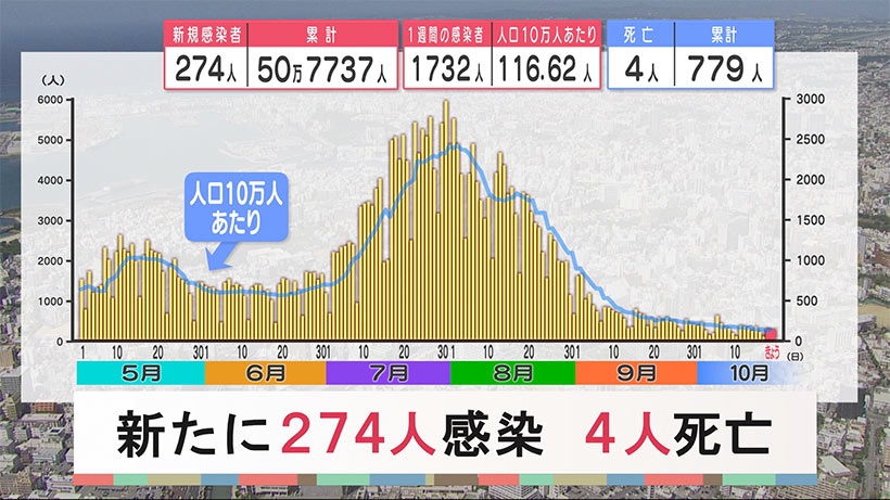 沖縄　新型コロナ新たに２７４人感染４人死亡