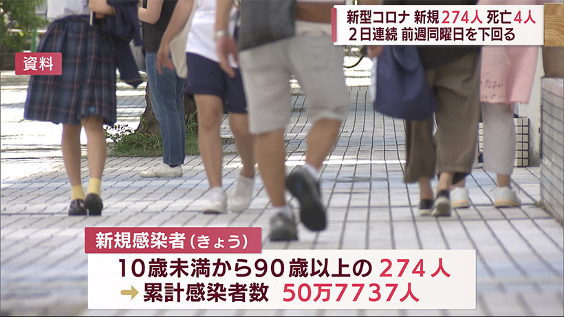 新型コロナ　２７４人感染４人死亡