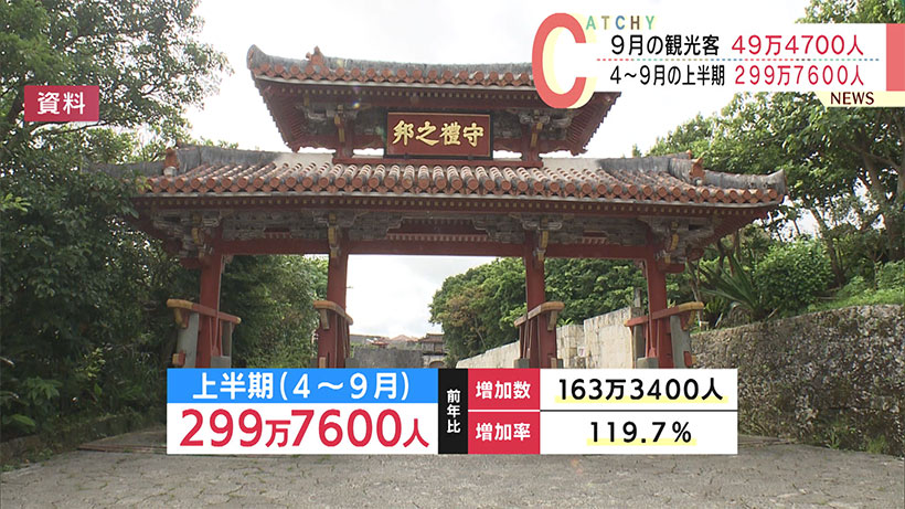 沖縄　9月観光客49万470人　回復基調が続く