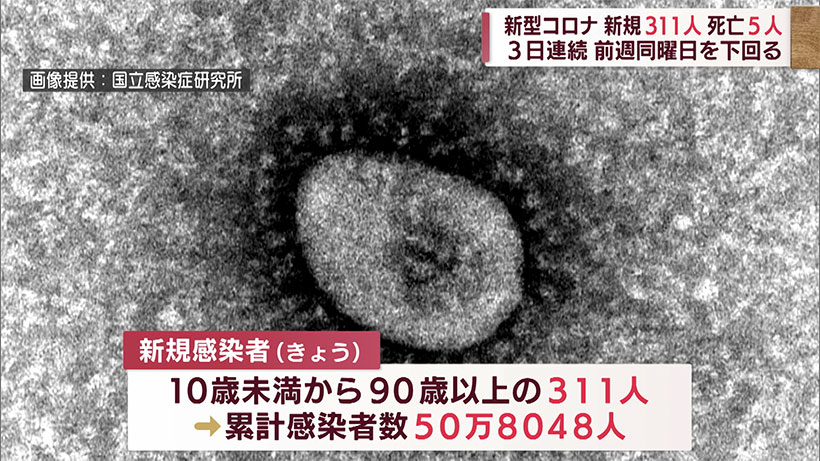 沖縄　新型コロナ新たに311人感染5人死亡