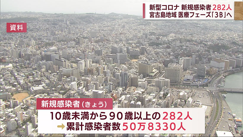 沖縄　新型コロナ新たに２８２人感染　４日連続で前週を下回る