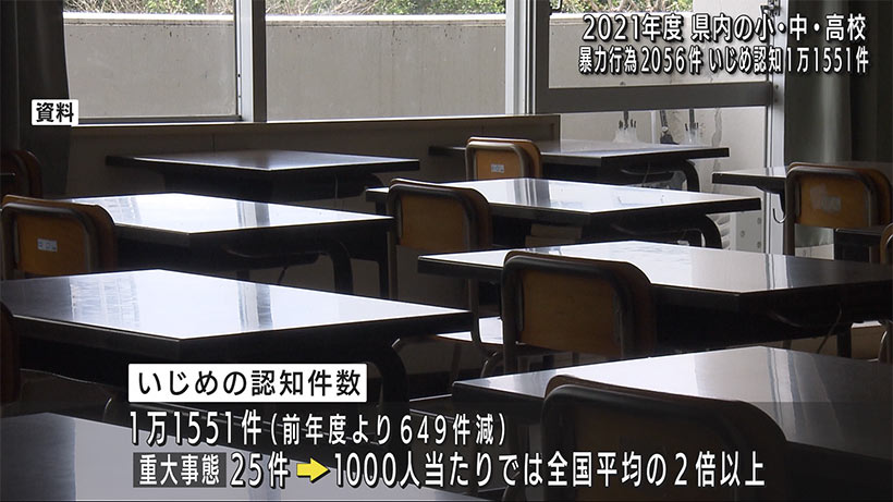 県内の学校　暴力行為の発生件数２０５６件