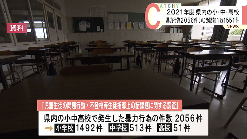 沖縄　小中高校の暴力行為２０５６件