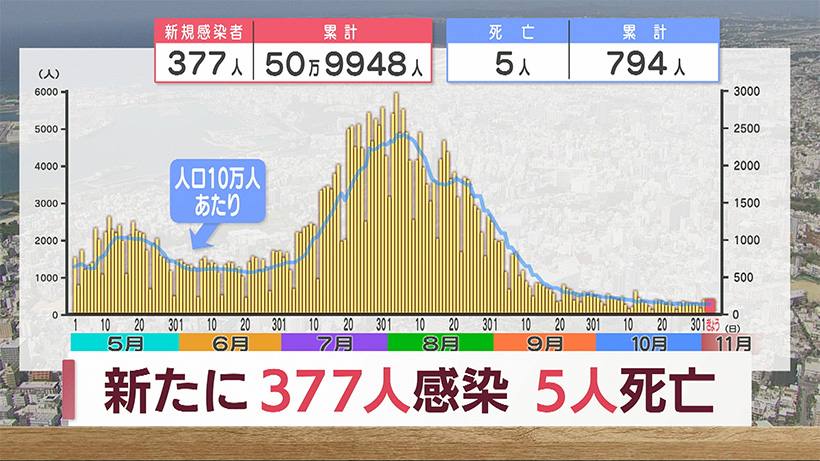 沖縄 新型コロナ新たに３７７人感染５人死亡