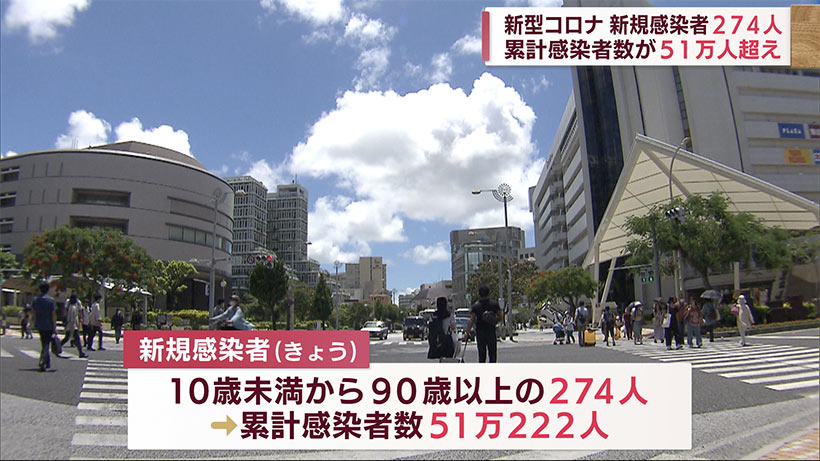 沖縄県　きょうの新型コロナ２７４人新規感染