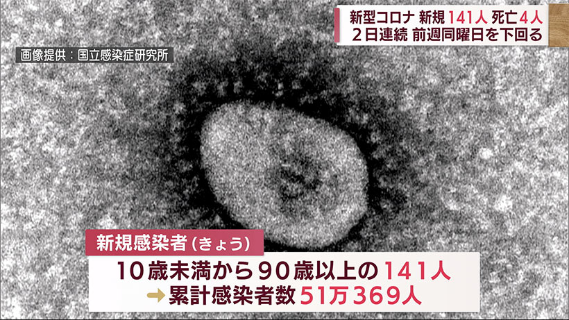 沖縄県　新型コロナ新規感染者１４１人　４人死亡