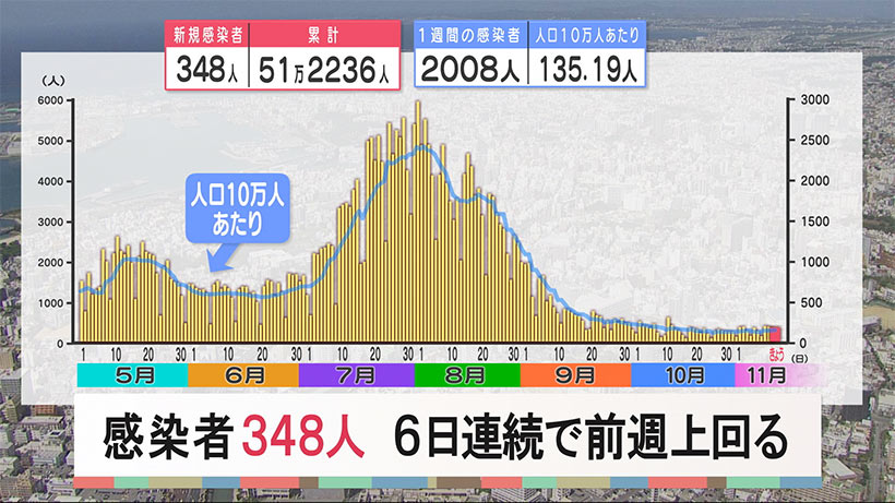 沖縄　新型コロナ新たに３４８人感染　６日連続で前週を上回る