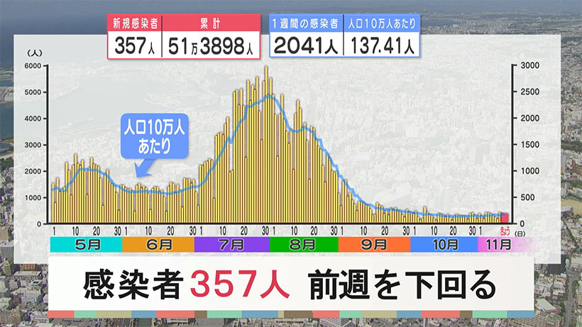 沖縄　新型コロナ新たに３５７人感染　前週を下回る