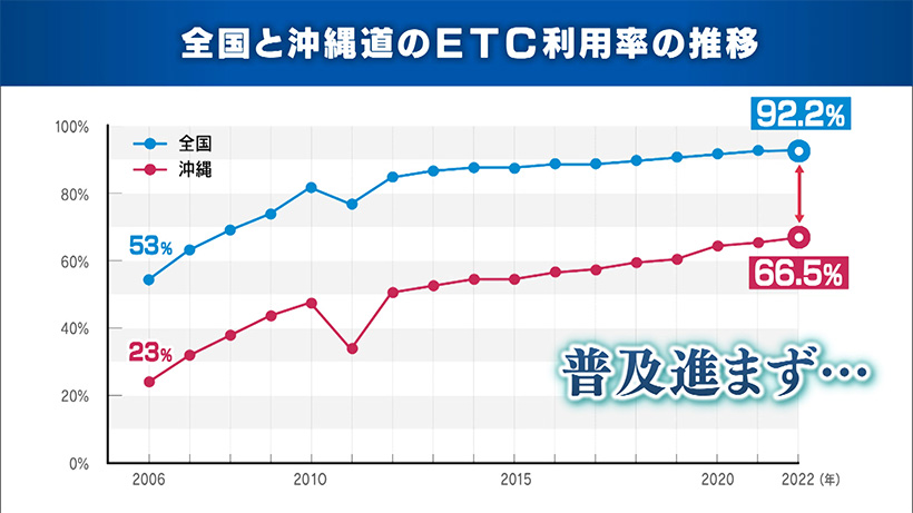 快適＆安全な高速道路へ　ETC購入費用補助で普及に一役