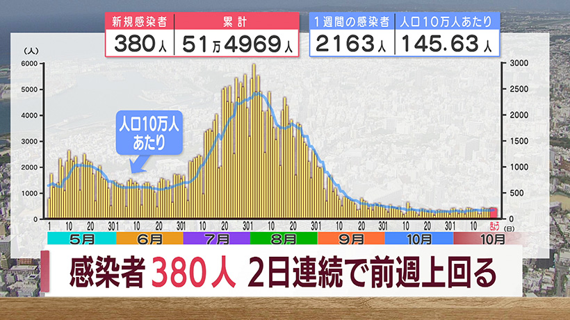 新型コロナ新たに380人感染 2日連続で前週を上回る