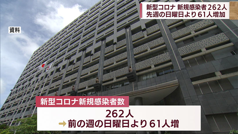 新型コロナ新たに２６２人感染