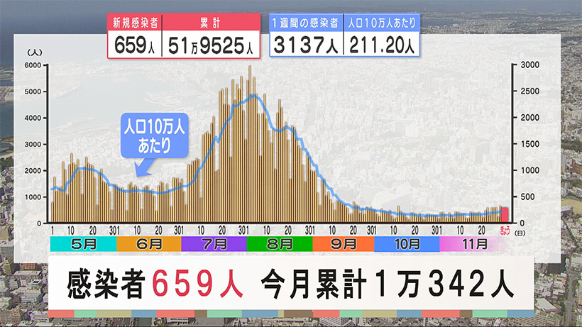 沖縄 新型コロナ新たに６５９人感染 １１月の累計は１万３４２人